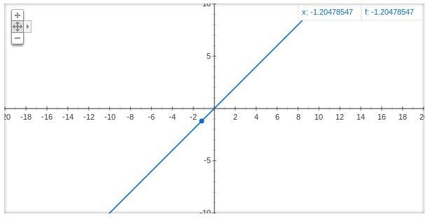 What is the graph f(x) = 1/4(4)x-example-1