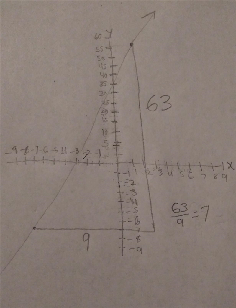 What is the slope of (-7,-7),(2,56)-example-1