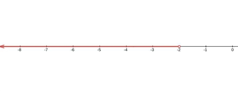 3(x - 5) < -21 on a number line-example-1