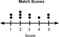 Tina creates a dot plot using the match scores 3, 2, 4, 5, 2, 3, 1, 2, 1, and 5. Which-example-1