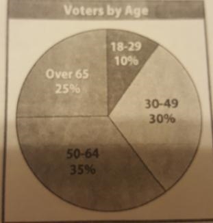 If 569 people voted in the election how many were over 65 years old-example-1