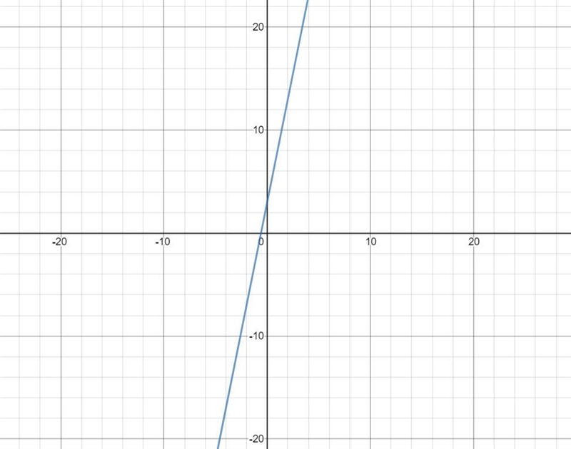 Which graph represents the function f(x) = 5x + 3)?-example-1