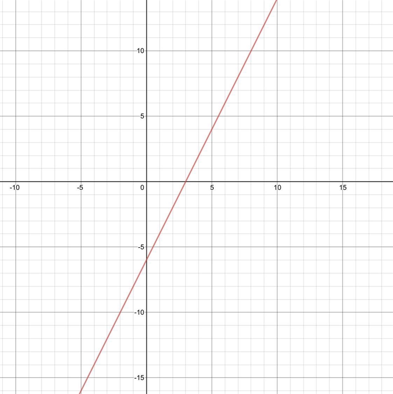 Draw the graph of the equation: 2x-y=6-example-1