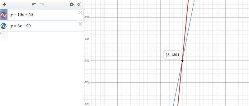 (PLEASE HELP!!) system of equations : y= 10x + 50 and y= 5x + 90 Solve the system-example-1