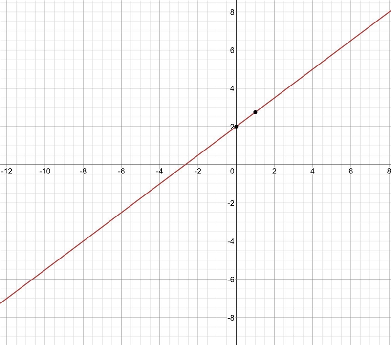 -3x+4y=8 what graph matches this-example-1