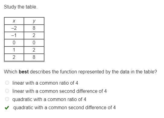 Which best describes the function represented by the data in the table? linear with-example-1