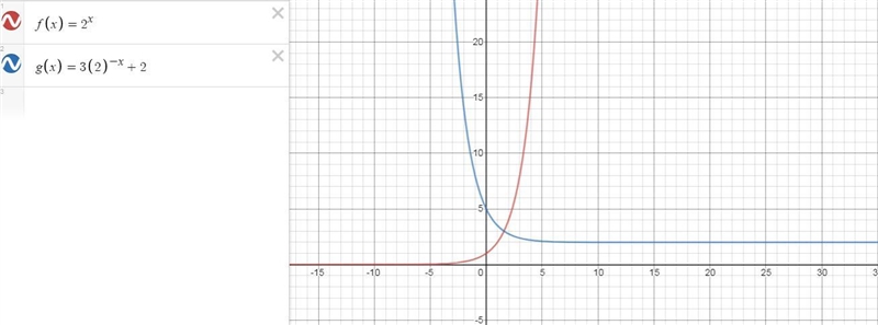 Which of the following describes the transformation of g (x) = 3 (2) Superscript negative-example-1