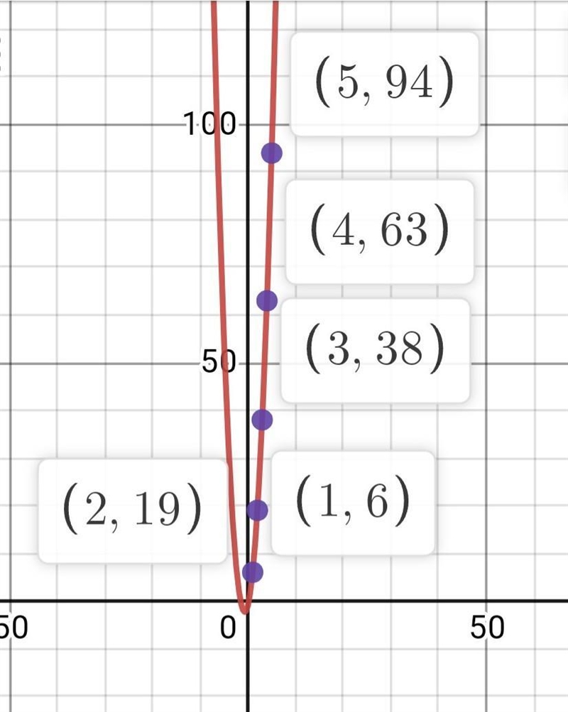 Find the QUADRATIc equation 100 POINTS PLS HELP (1,6),(2,19),(3,38),(4,63),(5,94)-example-2