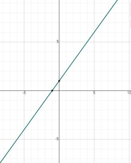 Table 2 4 6 8 10 y 3 5 7 9 11 The data in the table is MOST closely modeled by graph-example-1