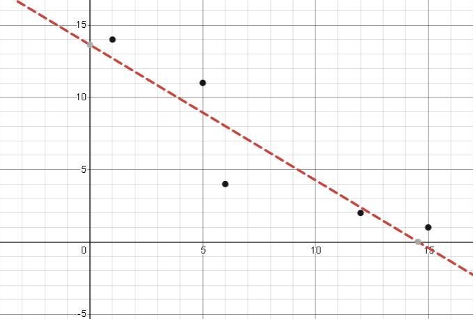 What is the equation of the line of the best fit for the following data? Round to-example-1