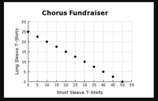 The Chorus at Eastside High School is holding a fund-raiser. The goal is to raise-example-1