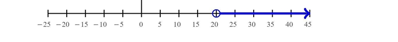 9 - x < -11 find the answer for 50 points-example-1