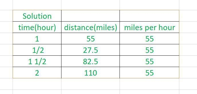 Unit 3, Lesson 7 practice Problems A car travels 55 miles per hour for 2 hours. Complete-example-2