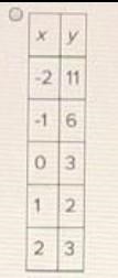 Which table of values goes with the equation y = x2 - 2x + 3?-example-1