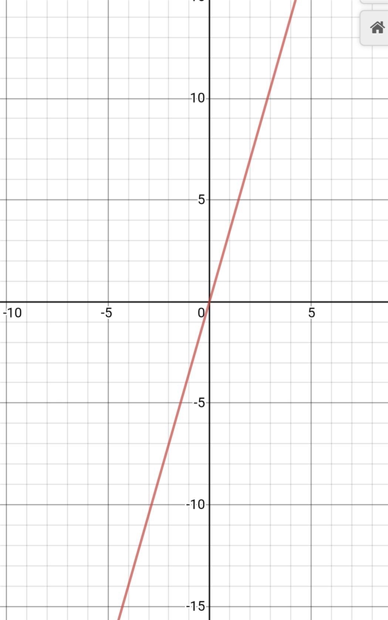 Which graph shows the information in the table? Cost of Soup Number of Cans of Soup-example-1