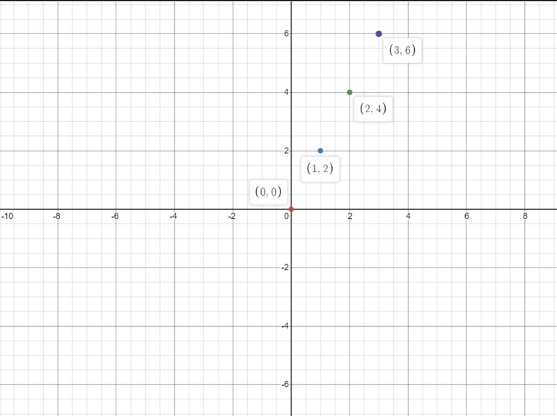 A graph is shown. The x-axis is labeled from 0 to 9 and the y-axis is labeled from-example-1