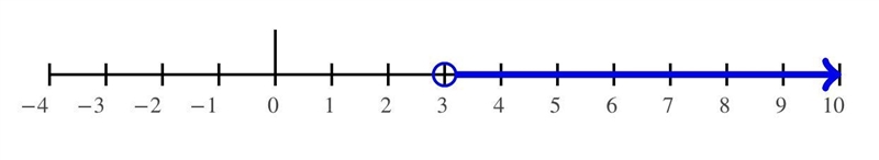 What is the solution set to the inequality? 7d + 8 > 29-example-1