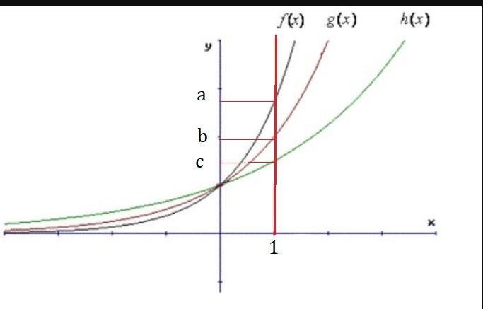 In the graph shown, suppose that f(x) = ax, g(x) = bx, and h(x) = cx. Choose the true-example-1