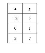 Which of the following sets of values correctly completes the T chart for the equation-example-1