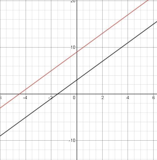 What will the graph of a system of equations look like if two lines have the same-example-1