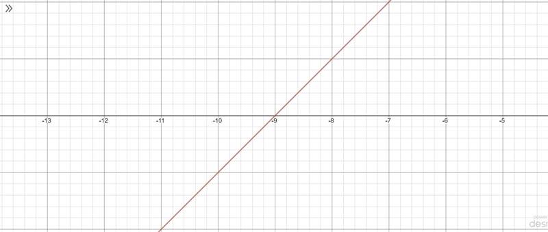 Graph this line using the slope and y-intercept: y = x + 9-example-1