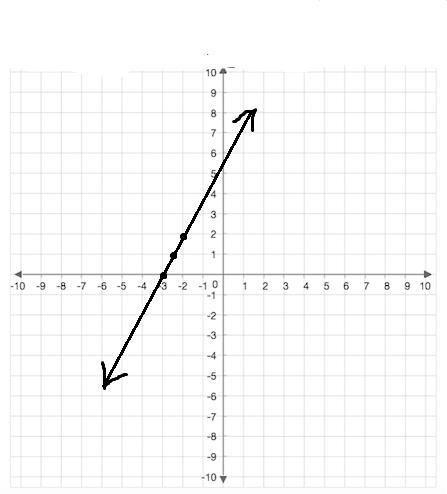 Which graph shows the line y - 2 = 2(x + 2)? A/B/ 10 D-example-1