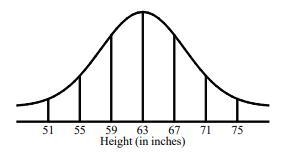 The heights of 1000 students at a local school were recorded and found to be approximated-example-1