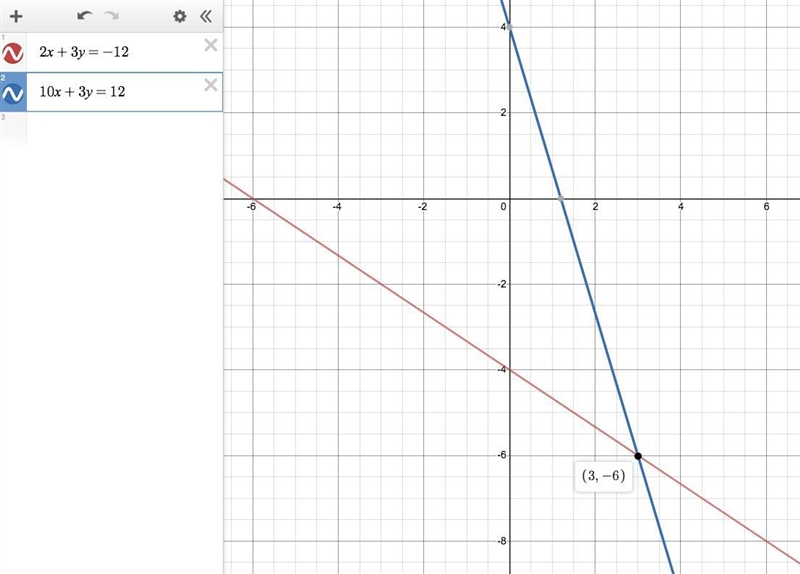 Solving systems of linear equations by graphing 2x+3y=-12 and 10x+3y=12-example-1