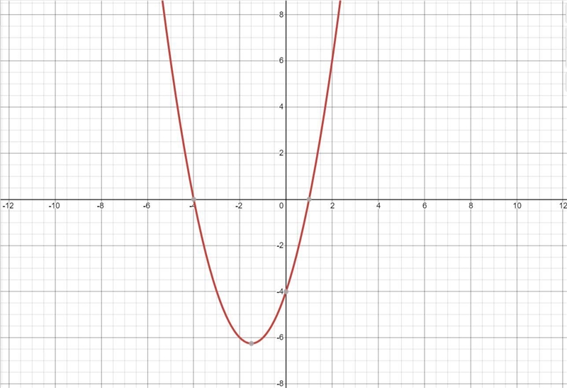 Which is the graph of f(x) = (x – 1)(x + 4)?-example-1