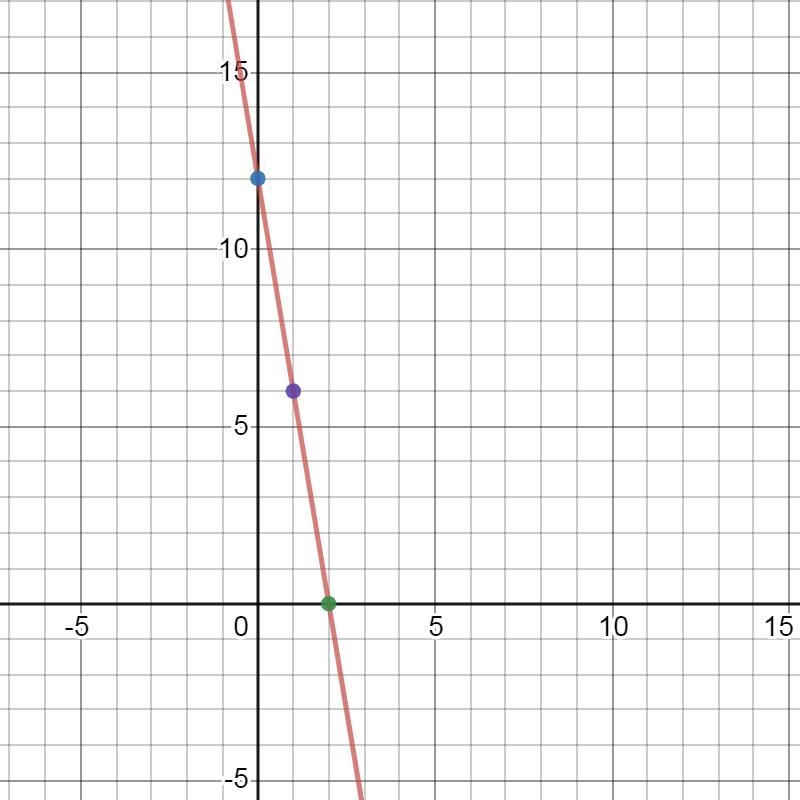 Graph the equation y = -6x + 12-example-1