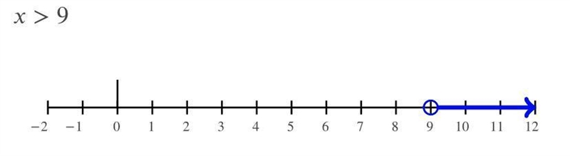 Solve this inequality 6(x-5)>3(x-1)-example-1