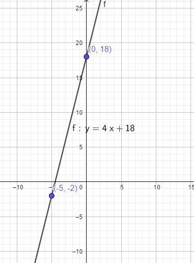 Point slope graph y+2÷4(x+5)-example-1