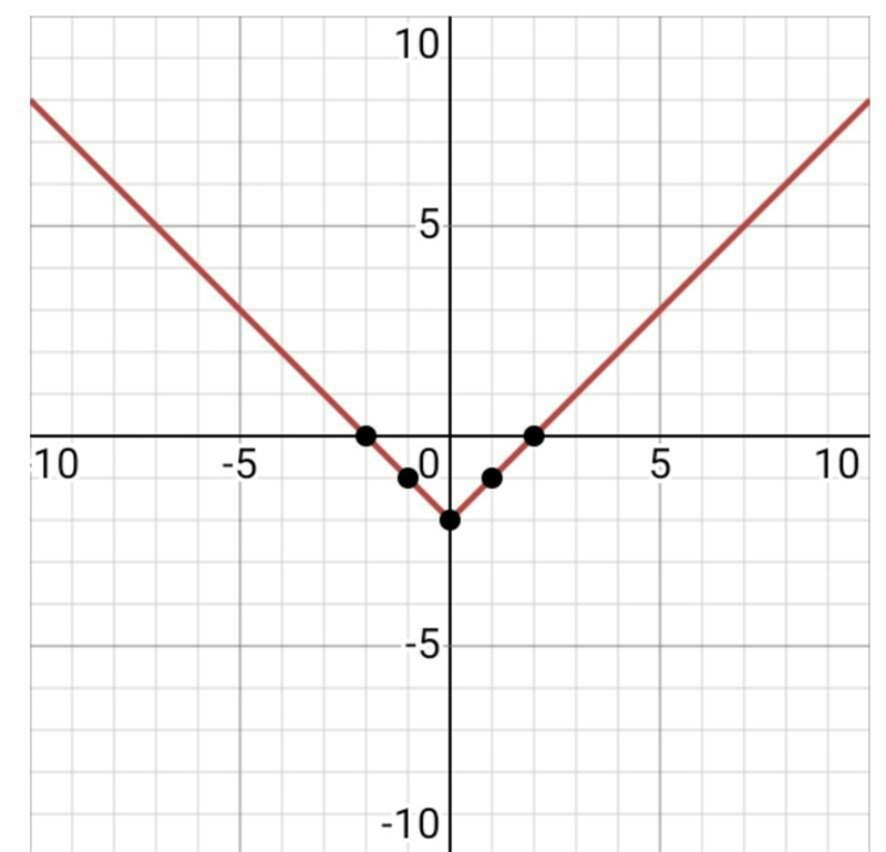 Graph y=|x|-2 PLEASE HELP ASAP-example-1