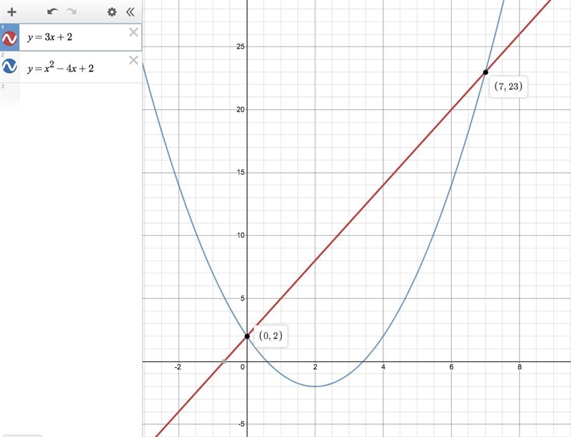 Solve the system of equations y=3x+2 y=x2-4x+2​-example-1