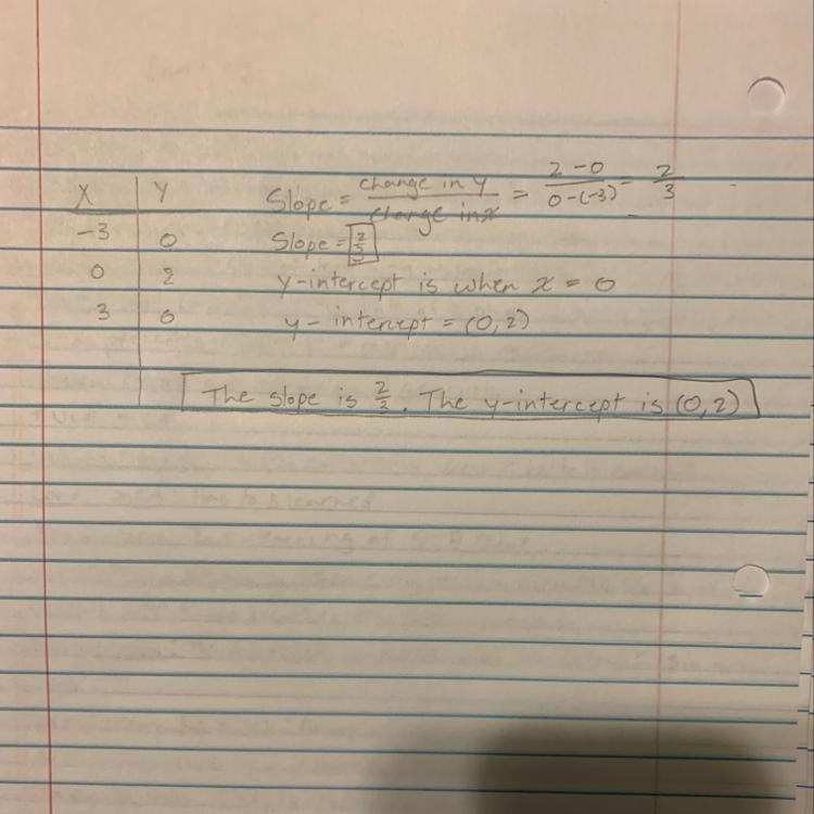 What are the slope and y-intercept of a function that includes the values in this-example-1