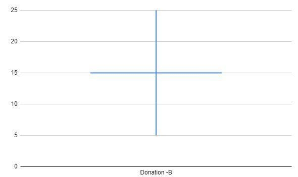 Donation Amounts (in dollars) A charity receives donations ranging from 5 to 35 dollars-example-2