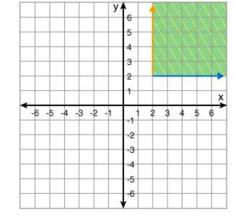 HELP PLEAASEEE QUICK Choose the correct graph of the following condition. {(x, y) : x-example-1