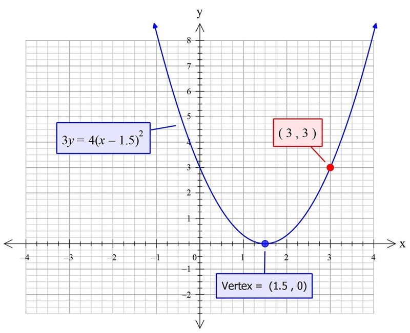 Write the equation of the parabola that has the vertex at point (1.5,0) and passes-example-1