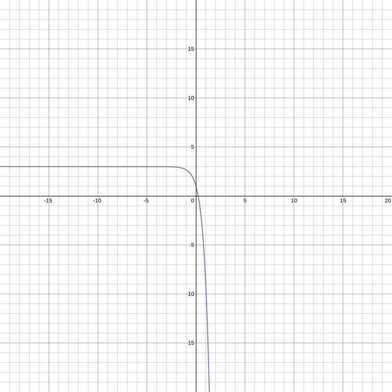 What is the range of the function f(x) = -2(6^x) + 3?-example-1