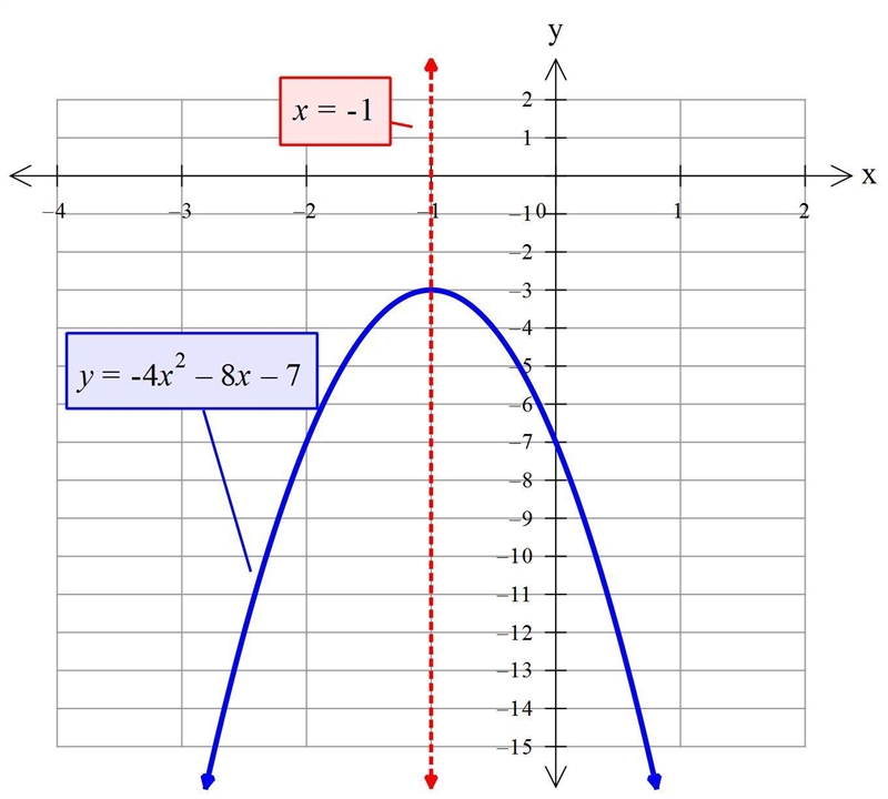 E square Find the axis of symmetry for this parabola: y=-4x2 - 8x - 7-example-1