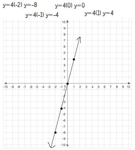 Draw the graph of y=4x. From the graph find the value y when x= -2-example-1