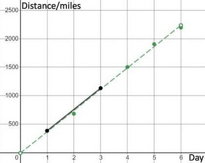 End of day/Distance from home 1 /383 2 /682 3 /1132 4 /1503 5 /1906 6 /2196 - In the-example-1