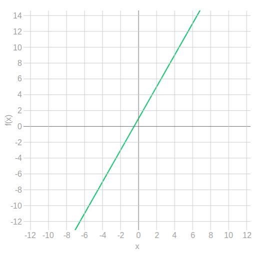 Y= 2x + 1 Graph Graph-example-1