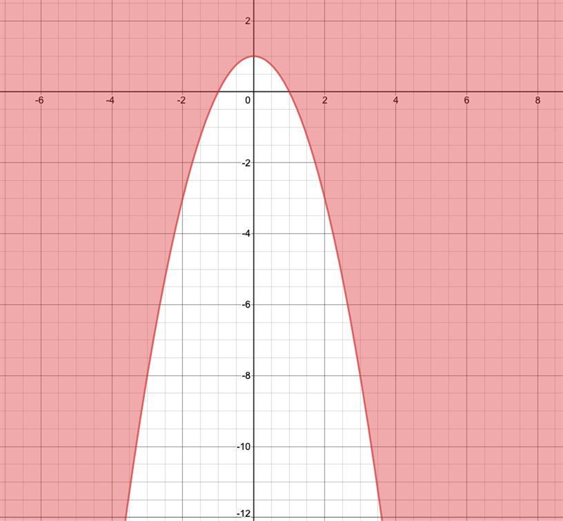 Graph y ≥ -x^2 +1 Click on the graph until the correct graph appears.-example-1