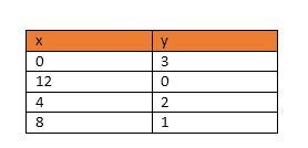 Complete the table of ordered pairs for the given linear equation. x + 4y = 12-example-1