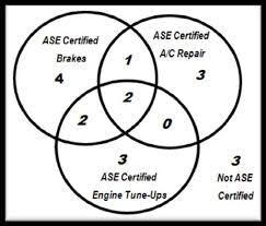 A manager that owns 3 local area Car Maintenance Garages was researching certifications-example-1