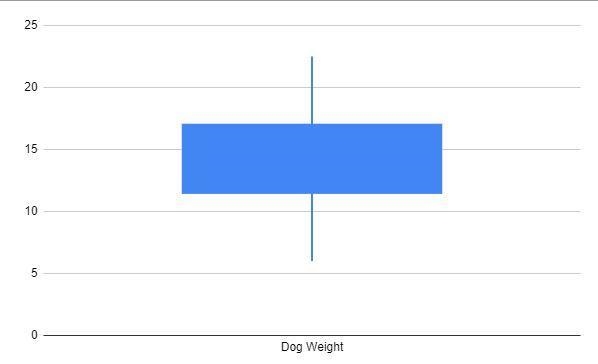 The box plots show the weights, in pounds, of the dogs in two different animal shelters-example-1