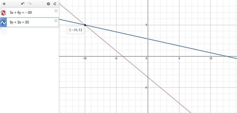 Solve the system: 5x+6y=−20 9y+2x=25-example-1