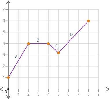 Which of the following best describes interval C on the graph shown? A coordinate-example-1