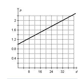 The amount of water pressure exerted on a scuba diver varies with depth.The graph-example-1